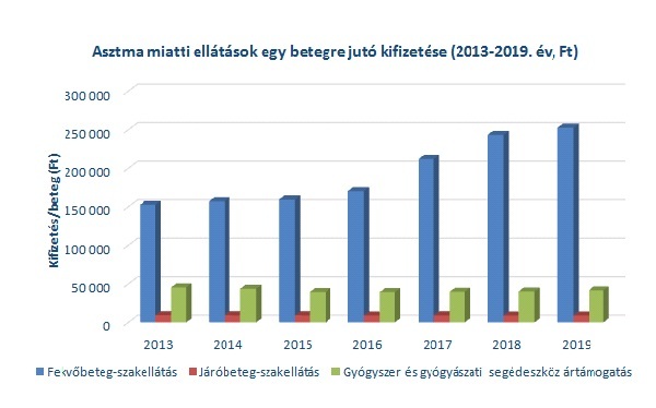 asztma - költségek