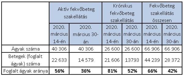 2020. márciusi kórházi ágyak foglaltsága